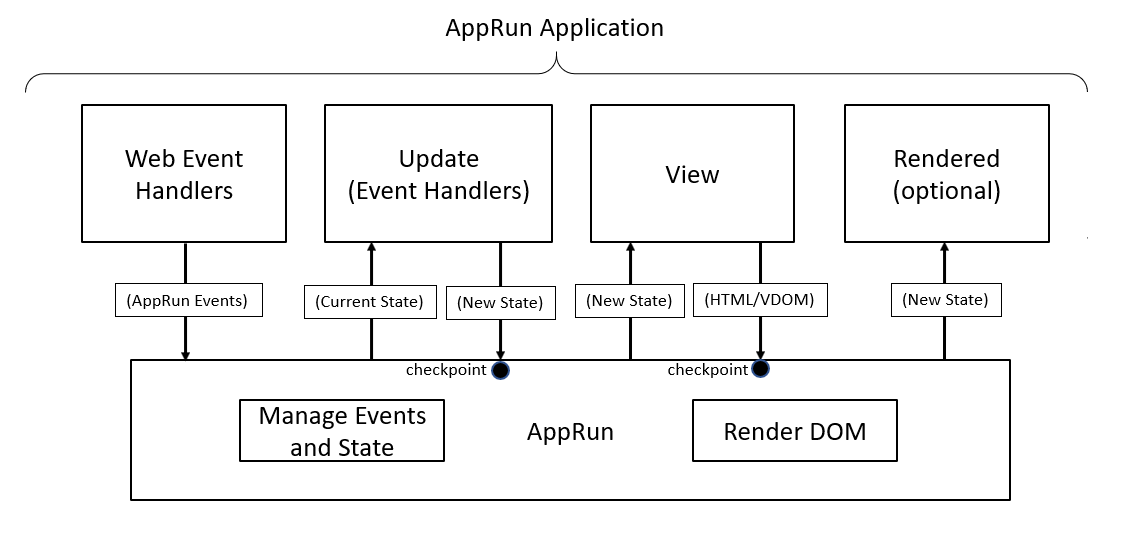 AppRun event life cycle